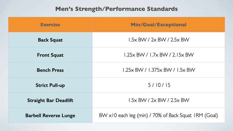 Pat Basil Strength Standards
